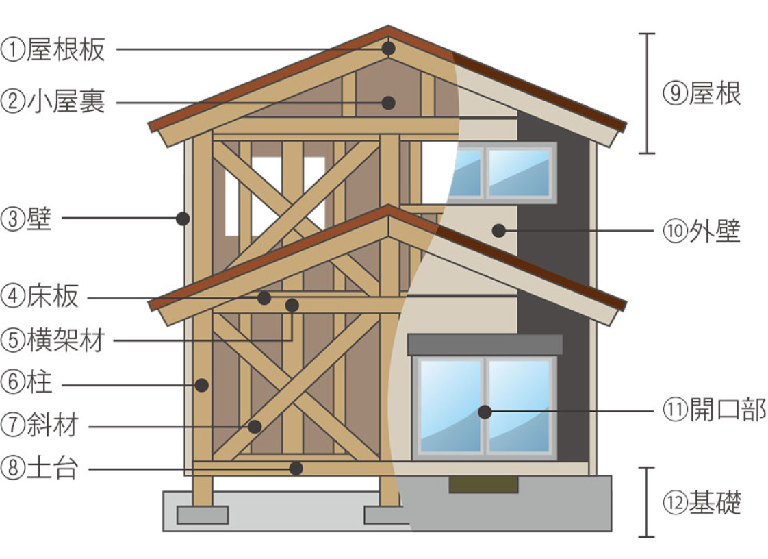 屋根裏 小屋裏 壁 床板 横架材 柱 斜材 土台 屋根 屋根 外壁 開口部 基礎